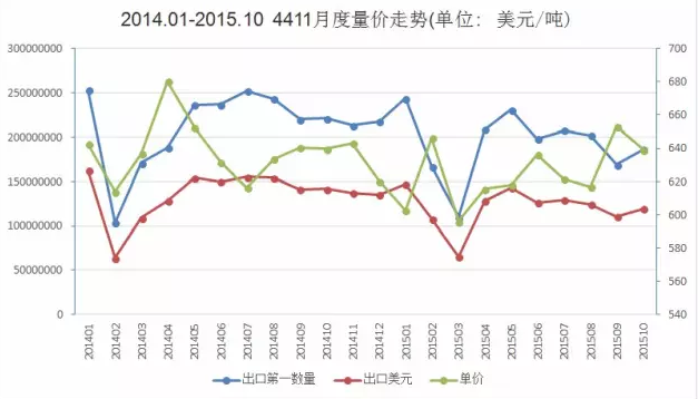 图1 2014.1-2015.10纤维板出口量价走势图.png
