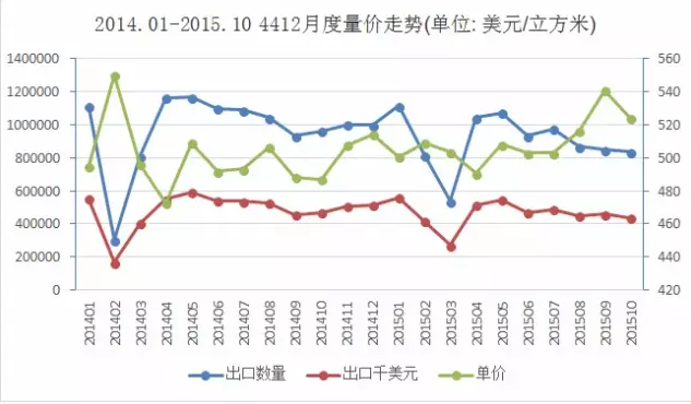 图1 2014.1-2015.10胶合板出口量价走势图.png