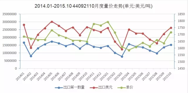 图1 2014.1-2015.10竹地板出口量价走势图.png
