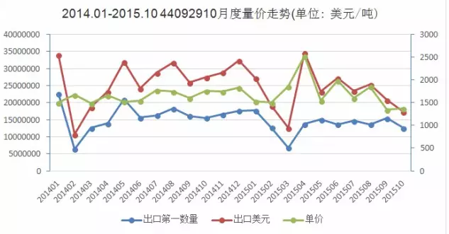 图1 2014.1-2015.10硬木地板出口量价走势图.png