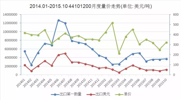 图1 2014.1-2015.10 定向刨花板出口量价走势图.png
