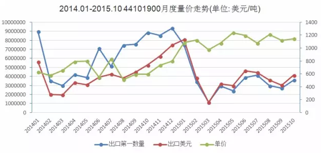 图1  2014.1-2015.10 刨花板出口量价走势图.png