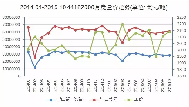 图1 2014.1-2015.10木门出口量价走势图.png