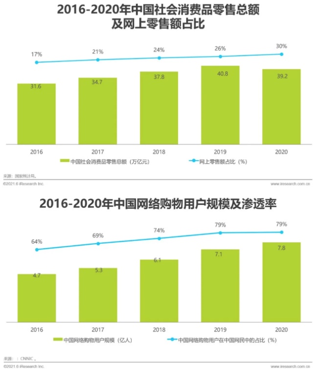 2021年中国品牌用户增长白皮书家居网链