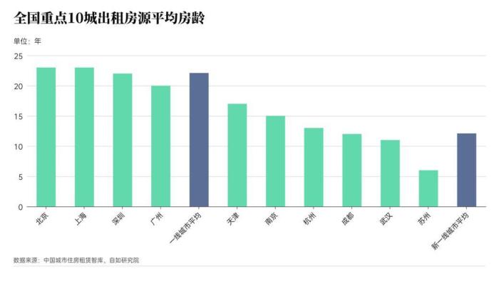 从调研的10个主要城市来看,租房市场的房源多以老房为主。 中国城市住房租赁智库联合自如研究院供图 从调研的10个主要城市来看,租房市场的房源多以老房为主。 中国城市住房租赁智库联合自如研究院供图